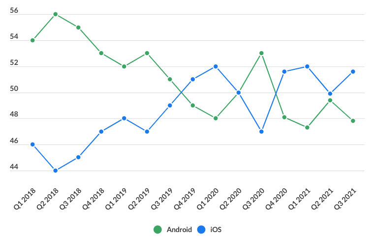 android vs ios mobile device users