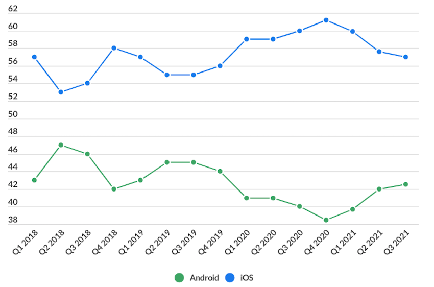 android vs ios mobile device users