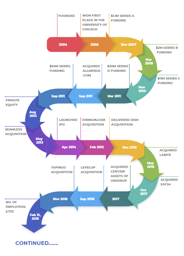 GrubHub Timeline