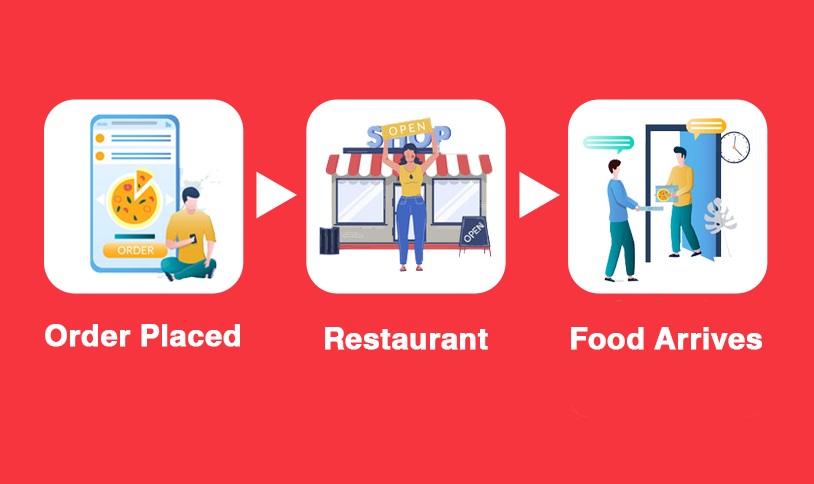 how grubhub works