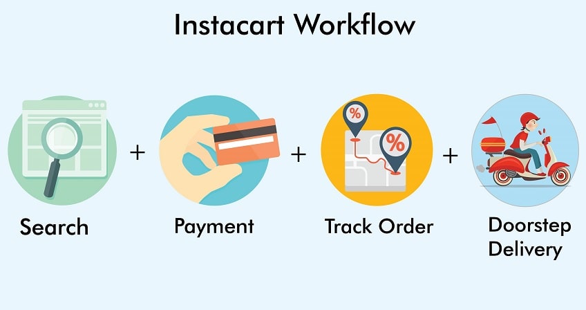 How Instacart Works