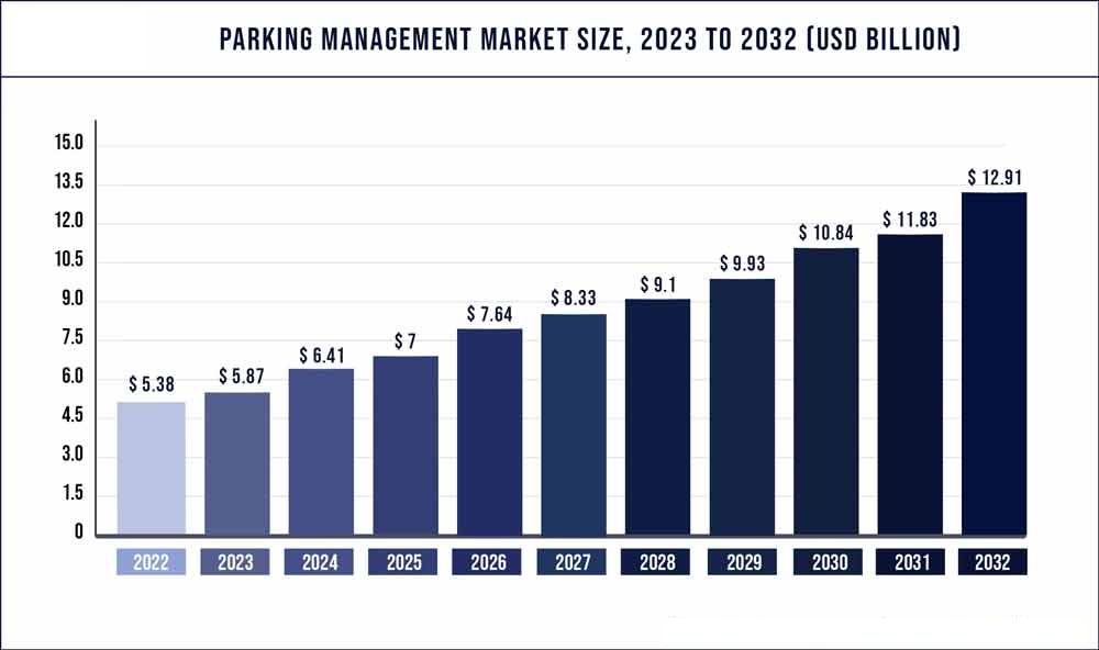 market-statics-of-car-parking-app-growth