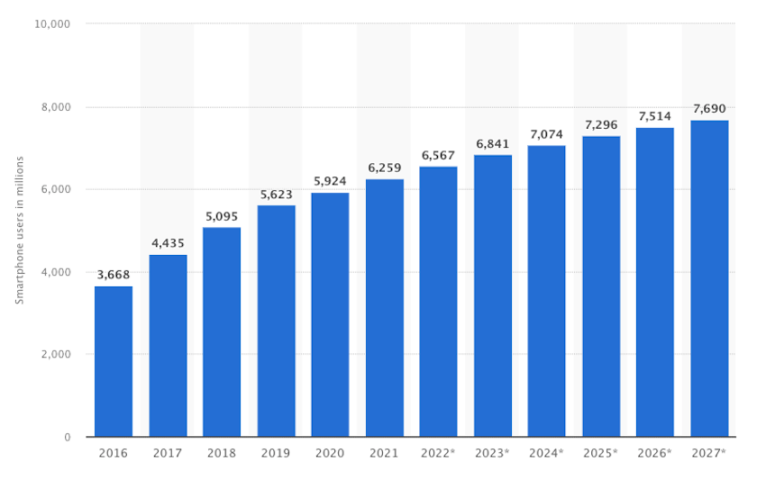 number of smartphone users worldwide