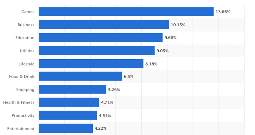 popular categories in the app store