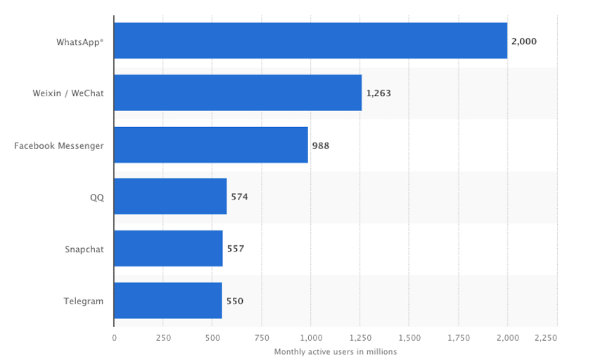 popular global mobile messenger apps