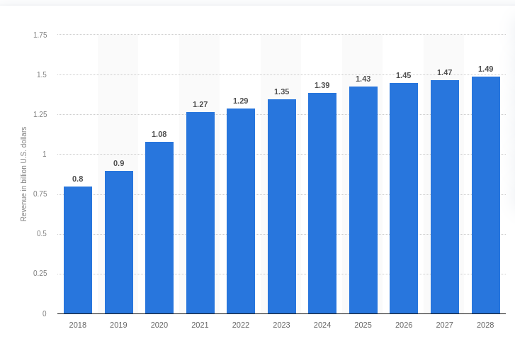 revenue-of-the-online-dating-industry-in-the-us-2018-2028