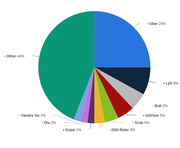 how to make an app like uber